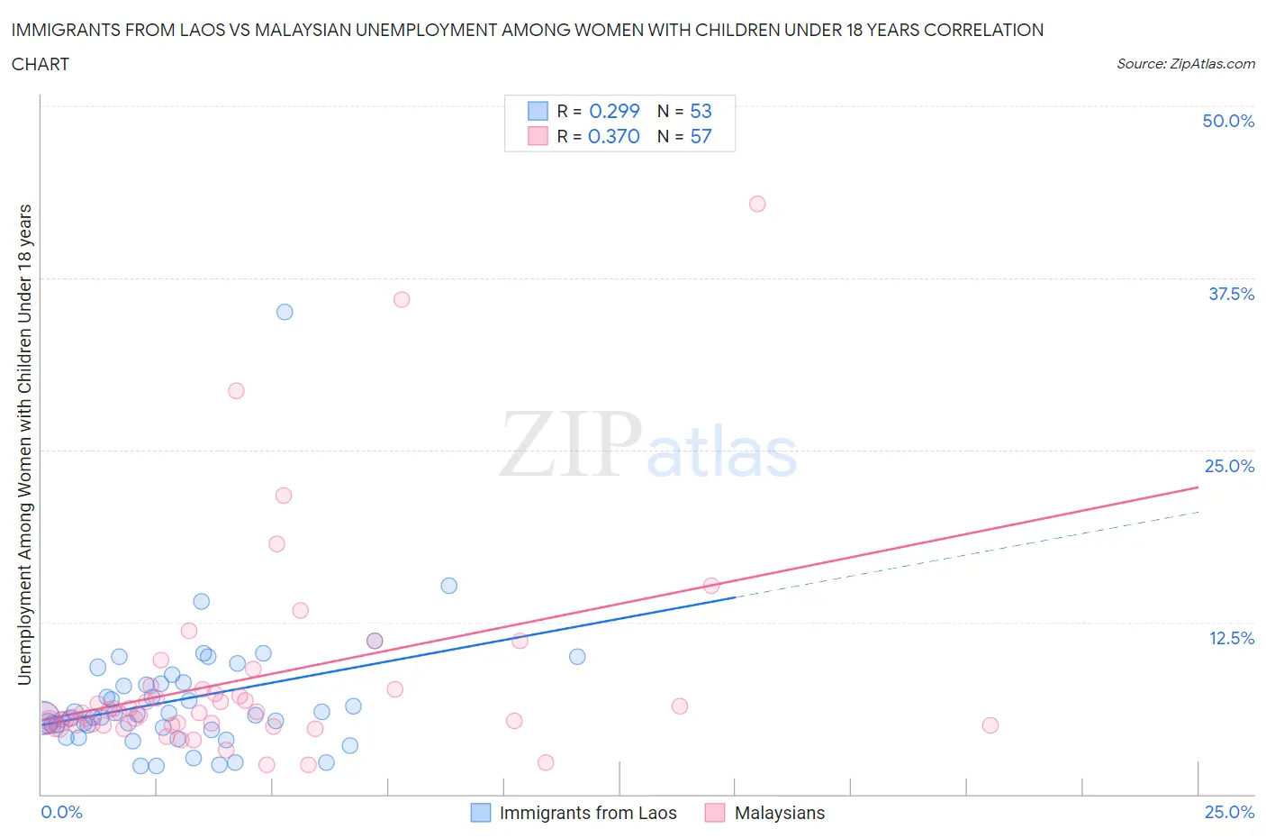 Immigrants from Laos vs Malaysian Unemployment Among Women with Children Under 18 years
