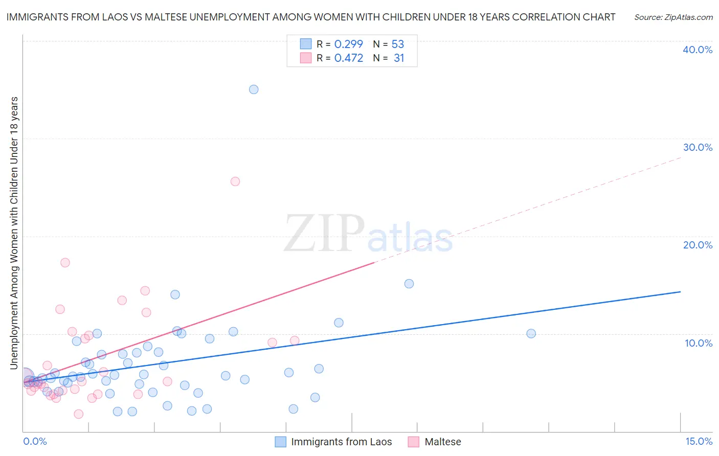 Immigrants from Laos vs Maltese Unemployment Among Women with Children Under 18 years