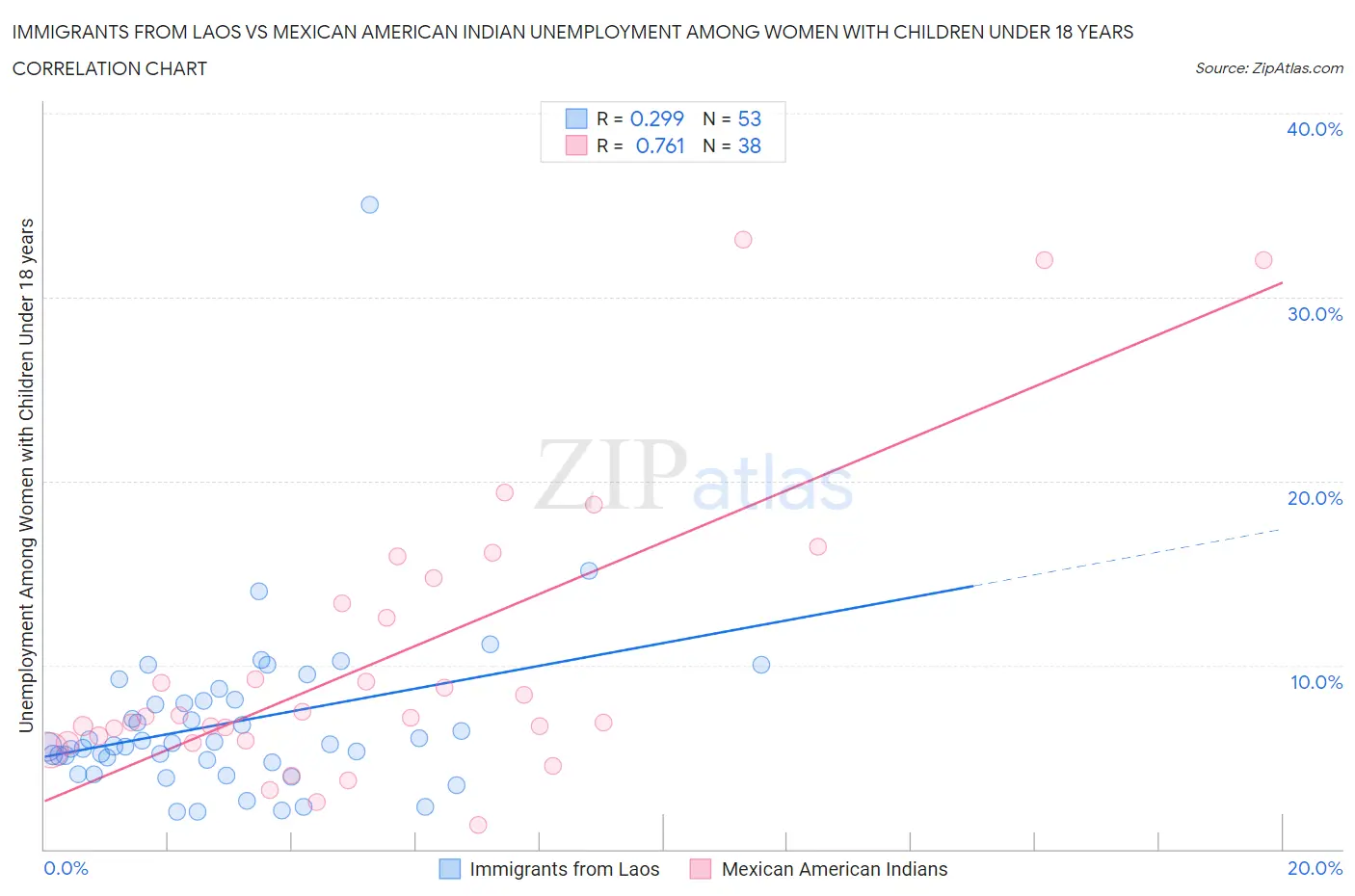 Immigrants from Laos vs Mexican American Indian Unemployment Among Women with Children Under 18 years