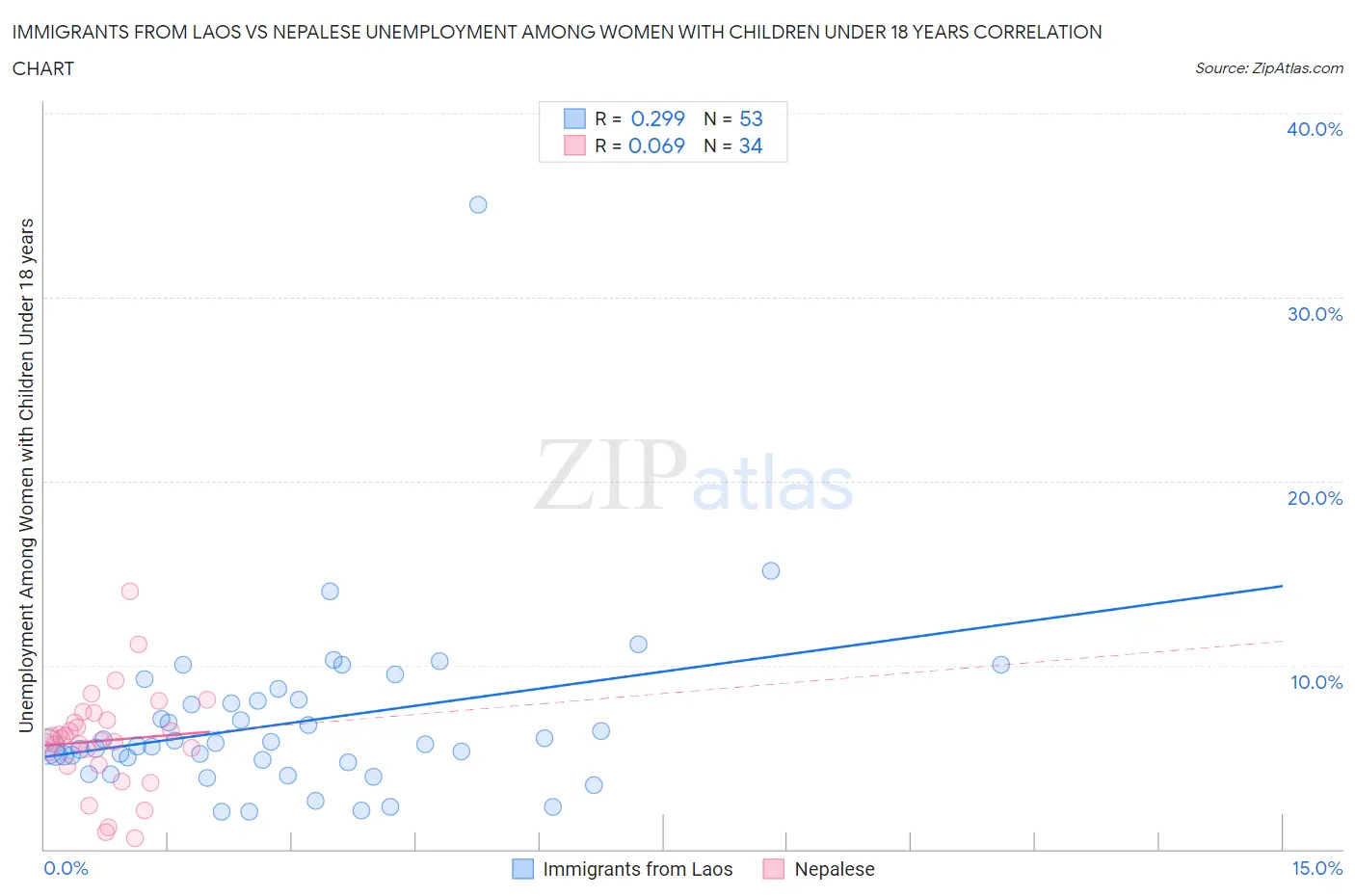 Immigrants from Laos vs Nepalese Unemployment Among Women with Children Under 18 years