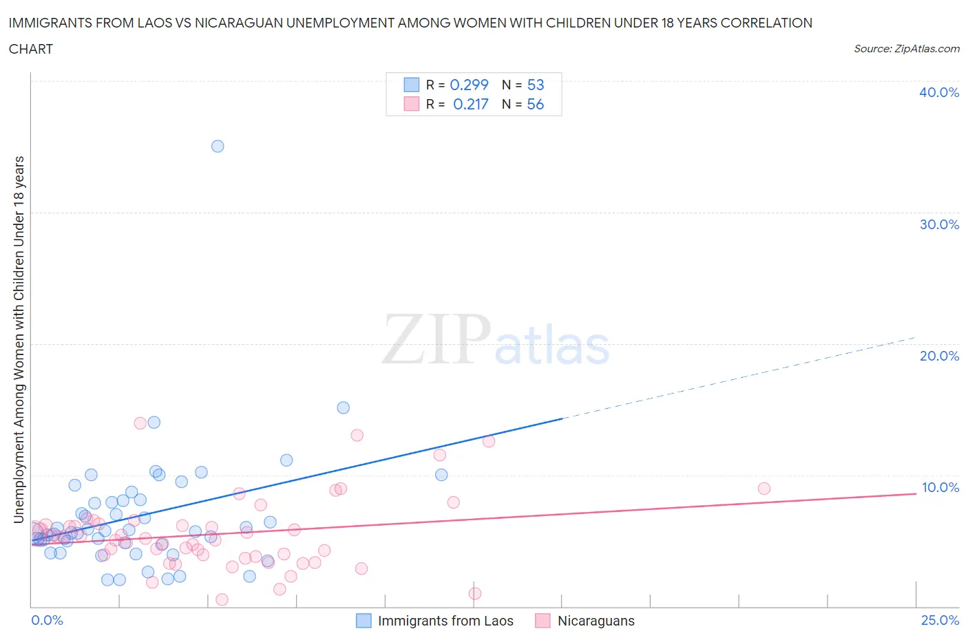 Immigrants from Laos vs Nicaraguan Unemployment Among Women with Children Under 18 years