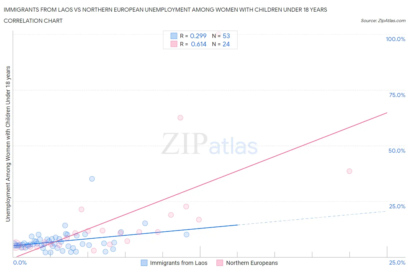 Immigrants from Laos vs Northern European Unemployment Among Women with Children Under 18 years