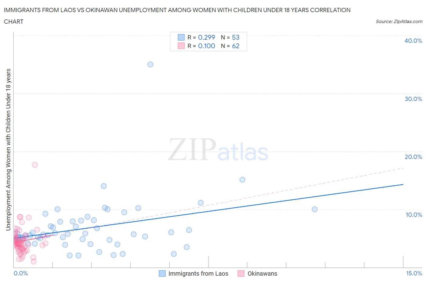 Immigrants from Laos vs Okinawan Unemployment Among Women with Children Under 18 years