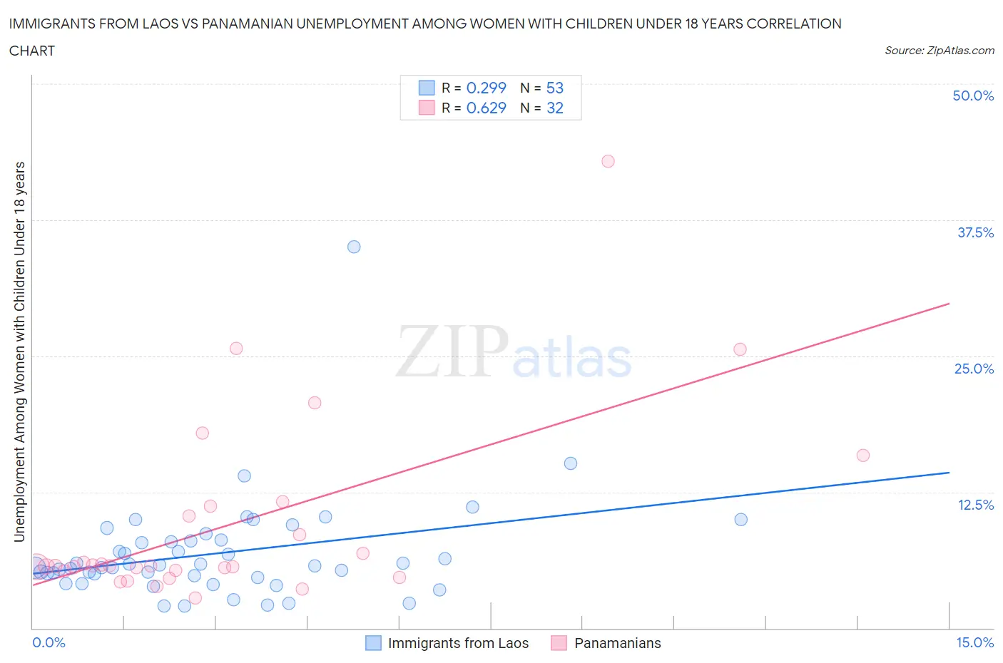 Immigrants from Laos vs Panamanian Unemployment Among Women with Children Under 18 years