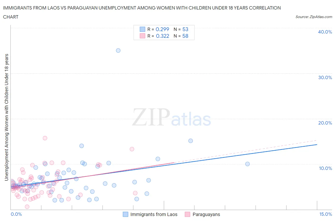 Immigrants from Laos vs Paraguayan Unemployment Among Women with Children Under 18 years