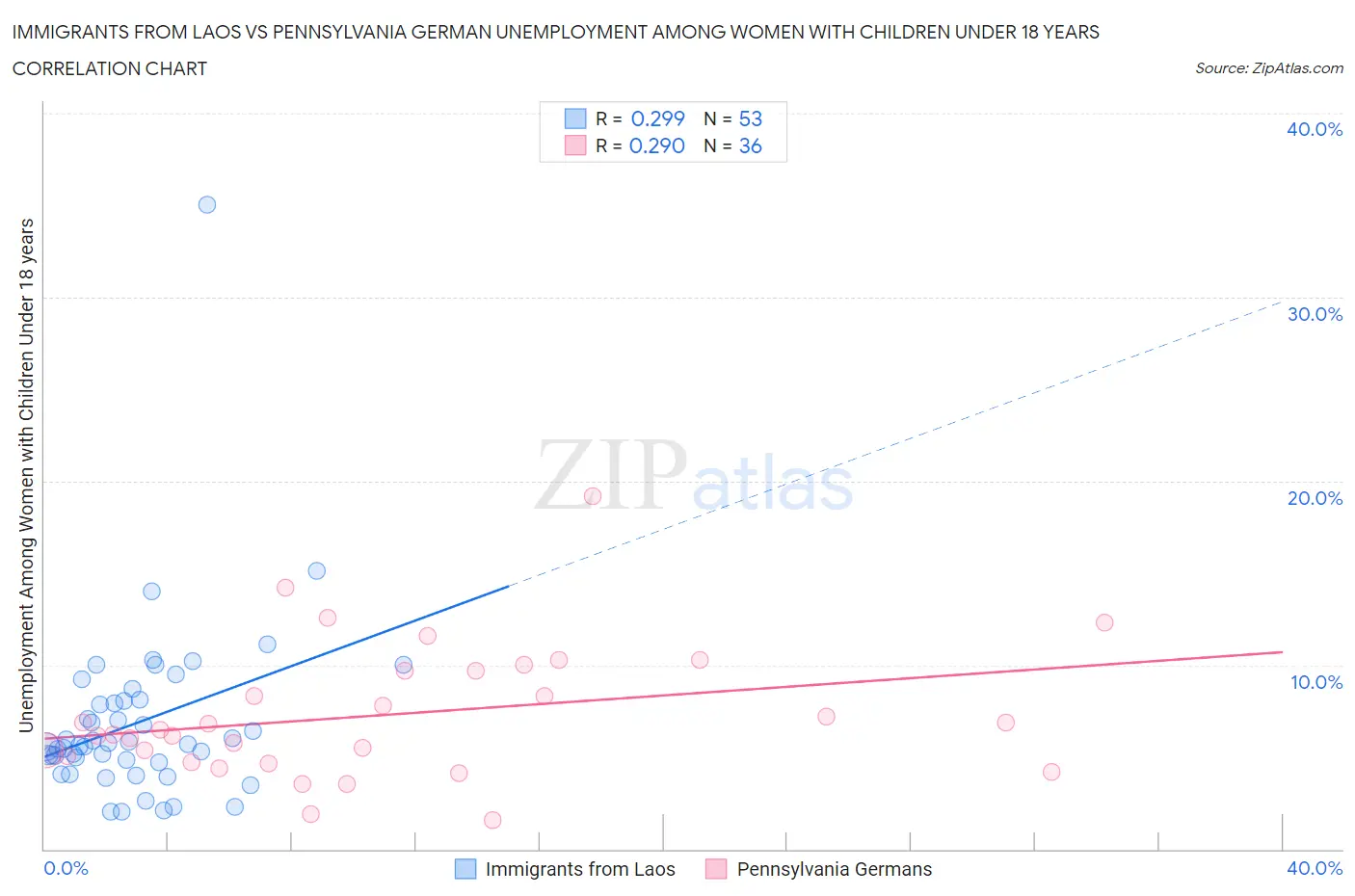 Immigrants from Laos vs Pennsylvania German Unemployment Among Women with Children Under 18 years