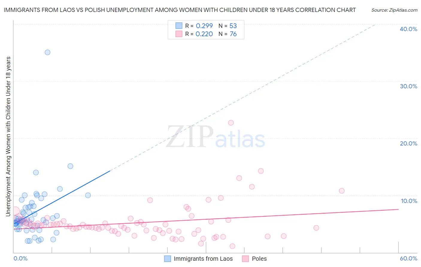 Immigrants from Laos vs Polish Unemployment Among Women with Children Under 18 years