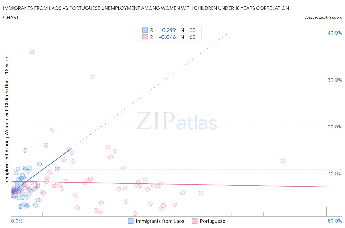 Immigrants from Laos vs Portuguese Unemployment Among Women with Children Under 18 years