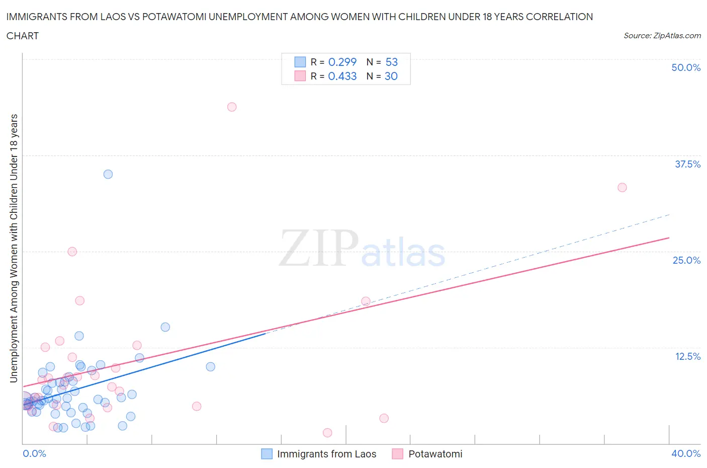 Immigrants from Laos vs Potawatomi Unemployment Among Women with Children Under 18 years