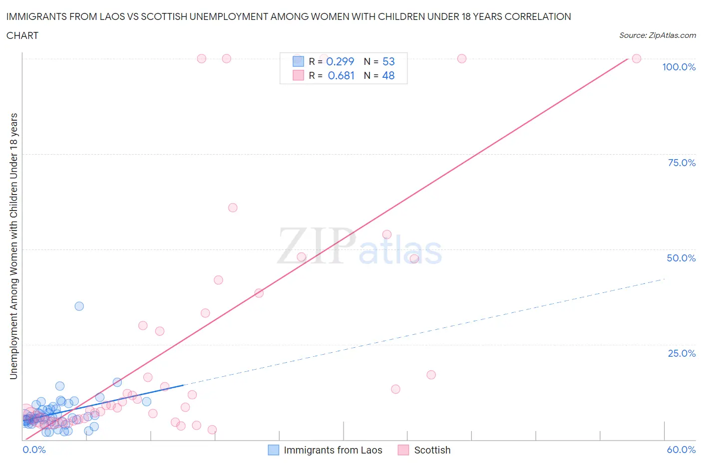 Immigrants from Laos vs Scottish Unemployment Among Women with Children Under 18 years