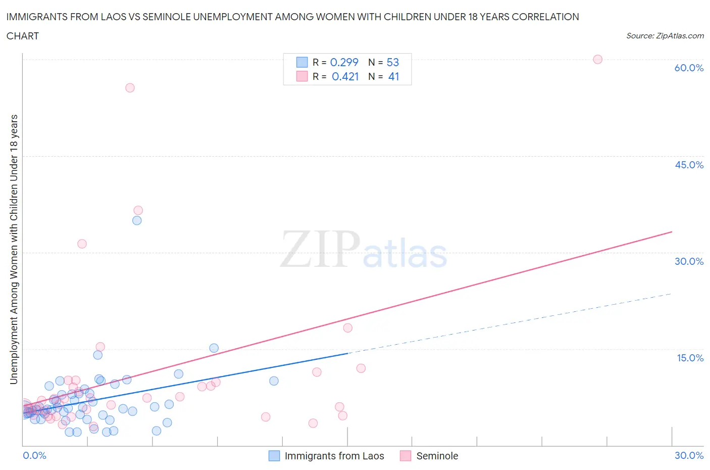 Immigrants from Laos vs Seminole Unemployment Among Women with Children Under 18 years