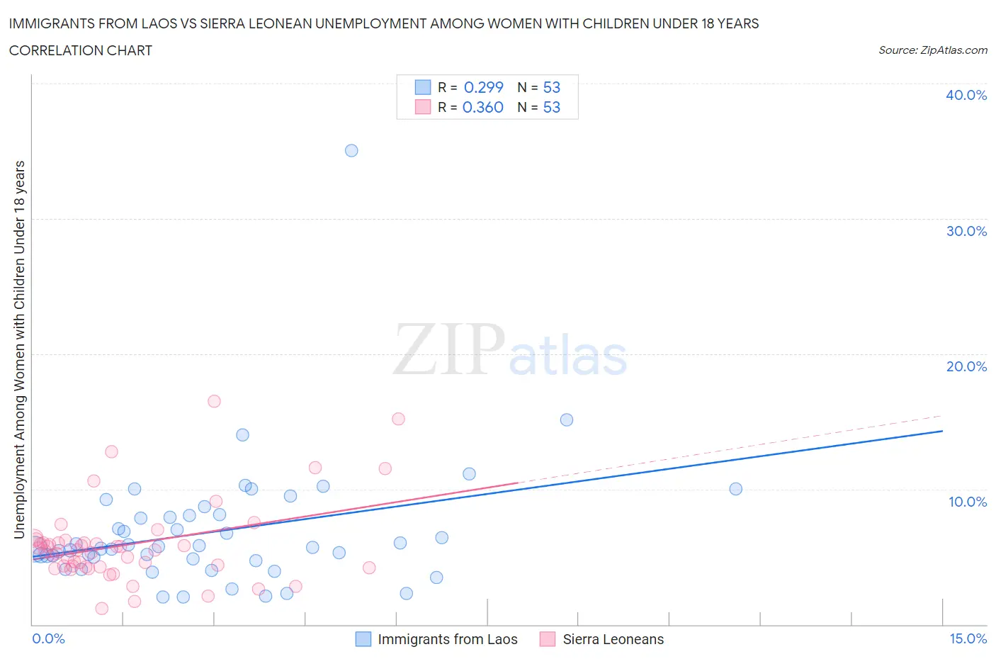 Immigrants from Laos vs Sierra Leonean Unemployment Among Women with Children Under 18 years
