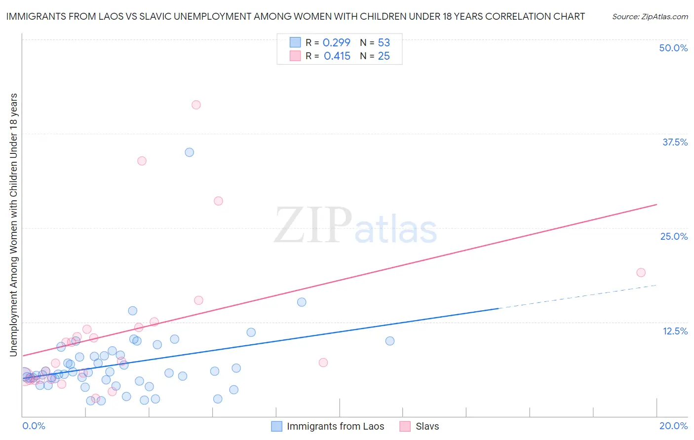 Immigrants from Laos vs Slavic Unemployment Among Women with Children Under 18 years