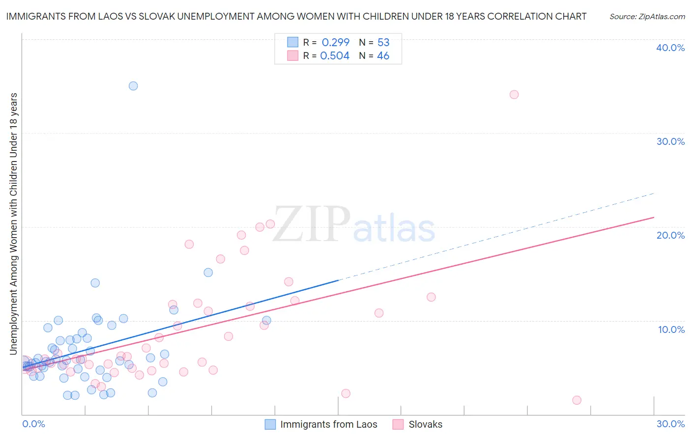 Immigrants from Laos vs Slovak Unemployment Among Women with Children Under 18 years