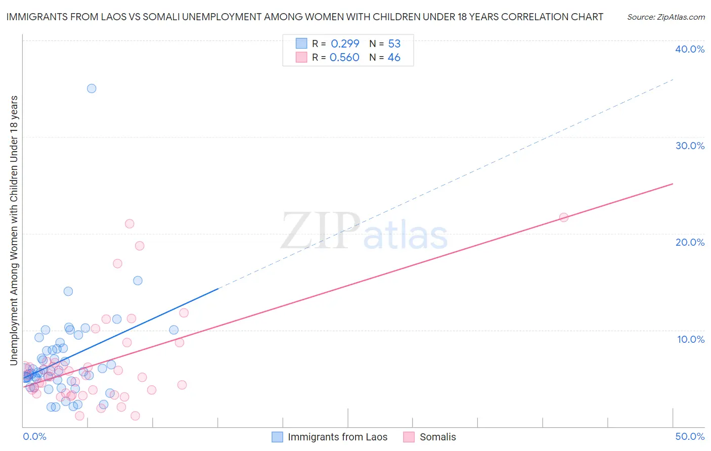 Immigrants from Laos vs Somali Unemployment Among Women with Children Under 18 years