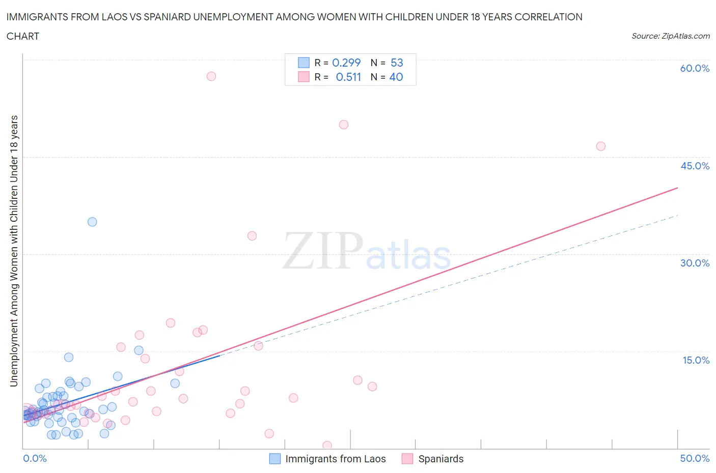 Immigrants from Laos vs Spaniard Unemployment Among Women with Children Under 18 years