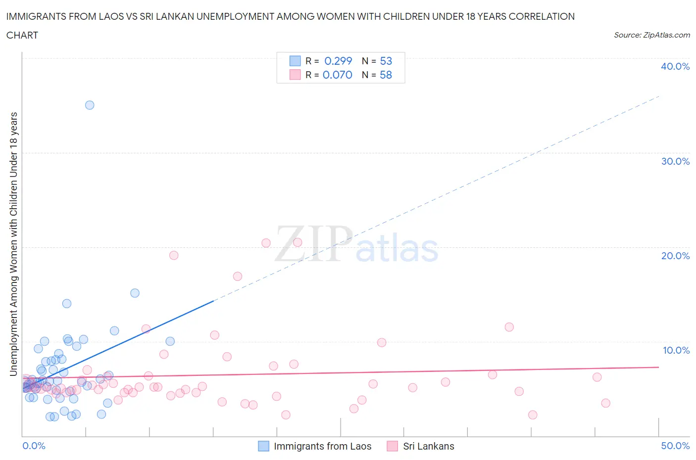 Immigrants from Laos vs Sri Lankan Unemployment Among Women with Children Under 18 years