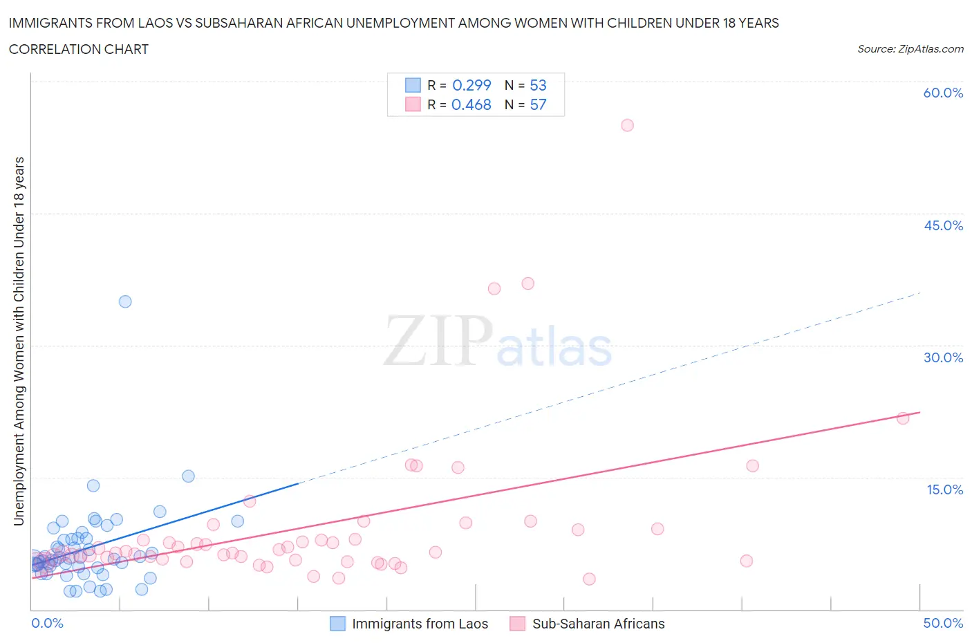 Immigrants from Laos vs Subsaharan African Unemployment Among Women with Children Under 18 years