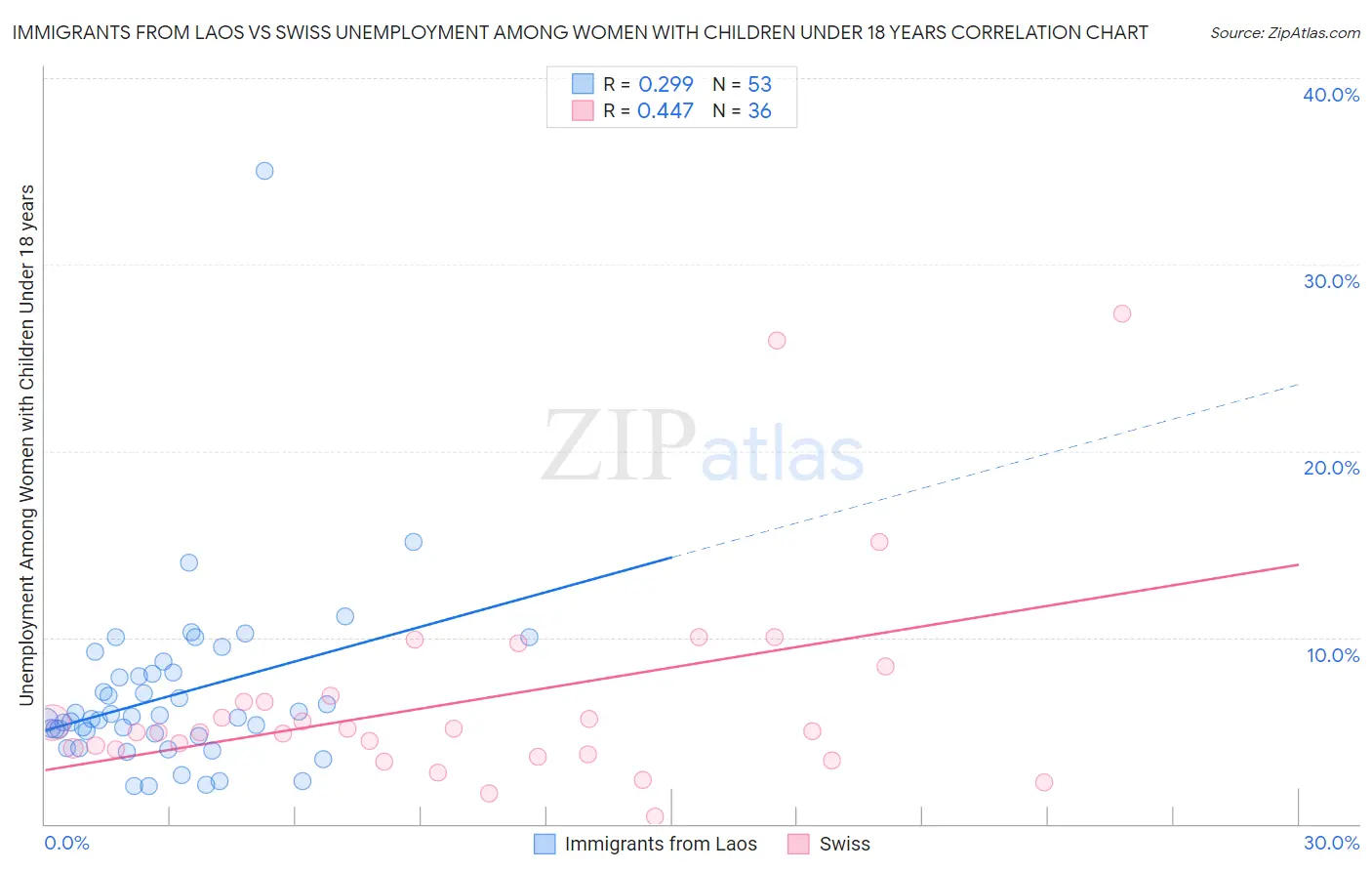 Immigrants from Laos vs Swiss Unemployment Among Women with Children Under 18 years