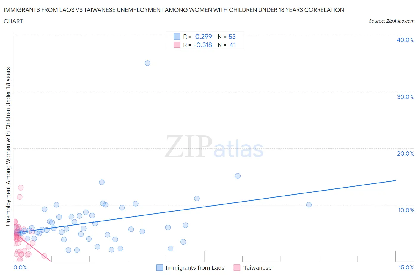 Immigrants from Laos vs Taiwanese Unemployment Among Women with Children Under 18 years