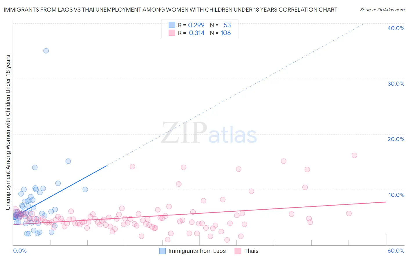 Immigrants from Laos vs Thai Unemployment Among Women with Children Under 18 years