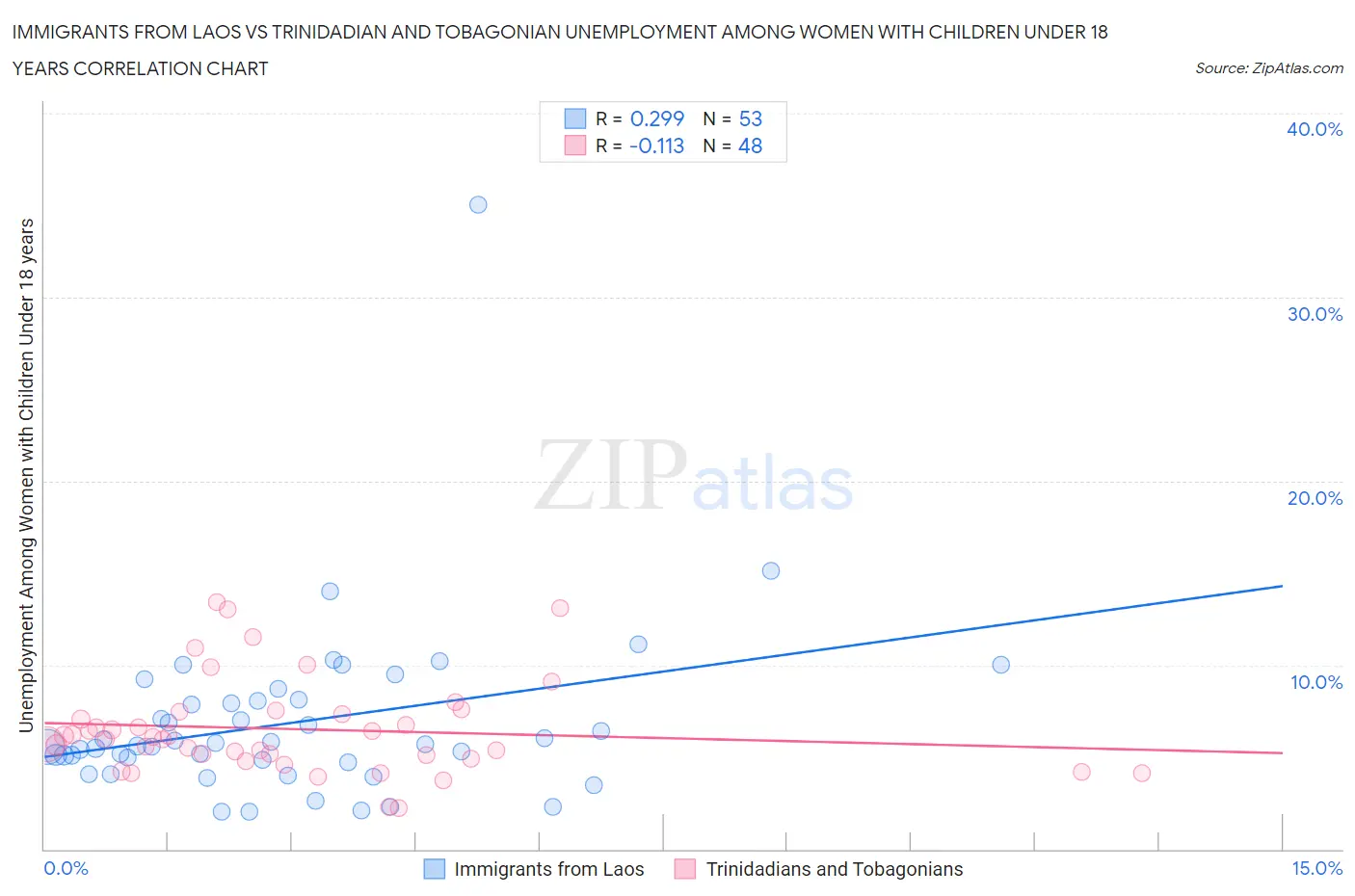 Immigrants from Laos vs Trinidadian and Tobagonian Unemployment Among Women with Children Under 18 years