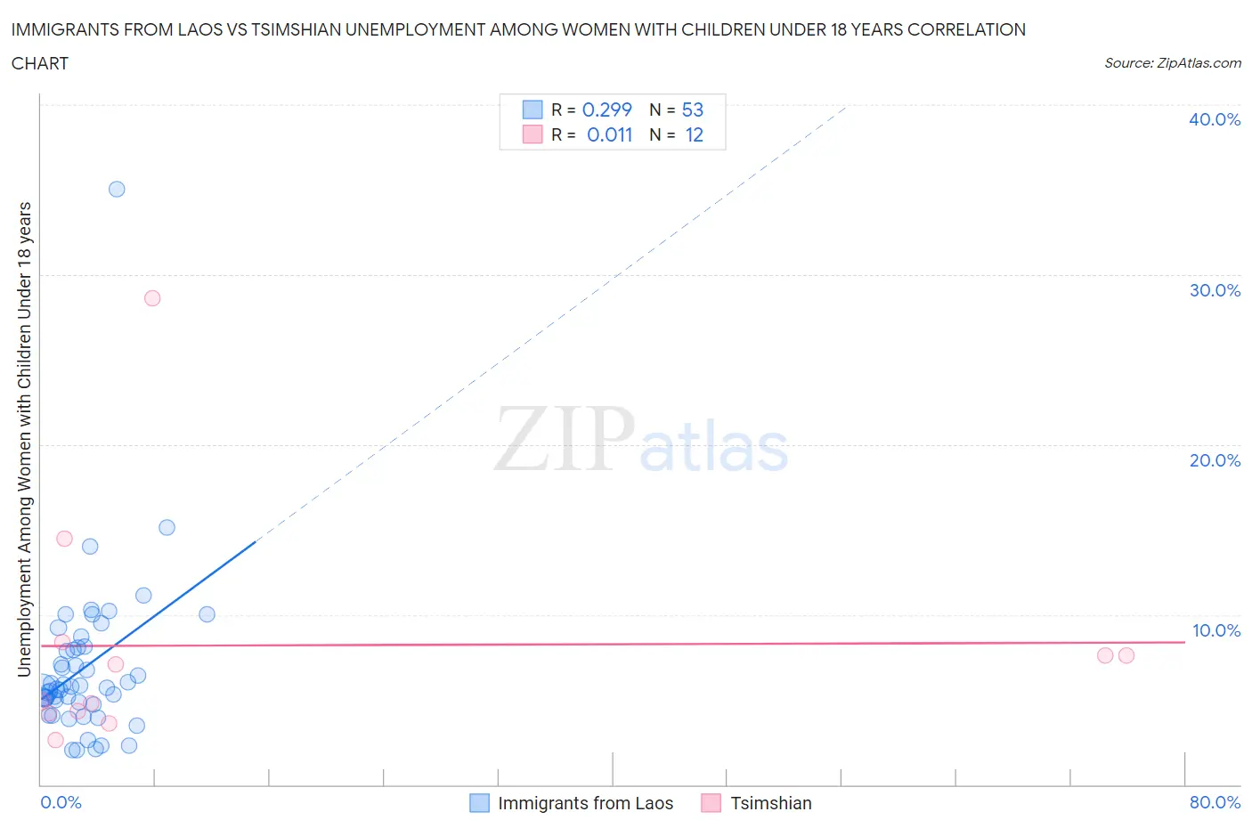 Immigrants from Laos vs Tsimshian Unemployment Among Women with Children Under 18 years