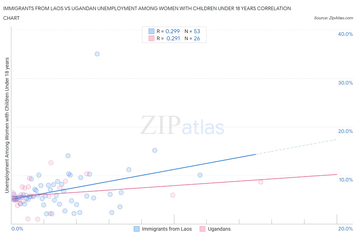 Immigrants from Laos vs Ugandan Unemployment Among Women with Children Under 18 years