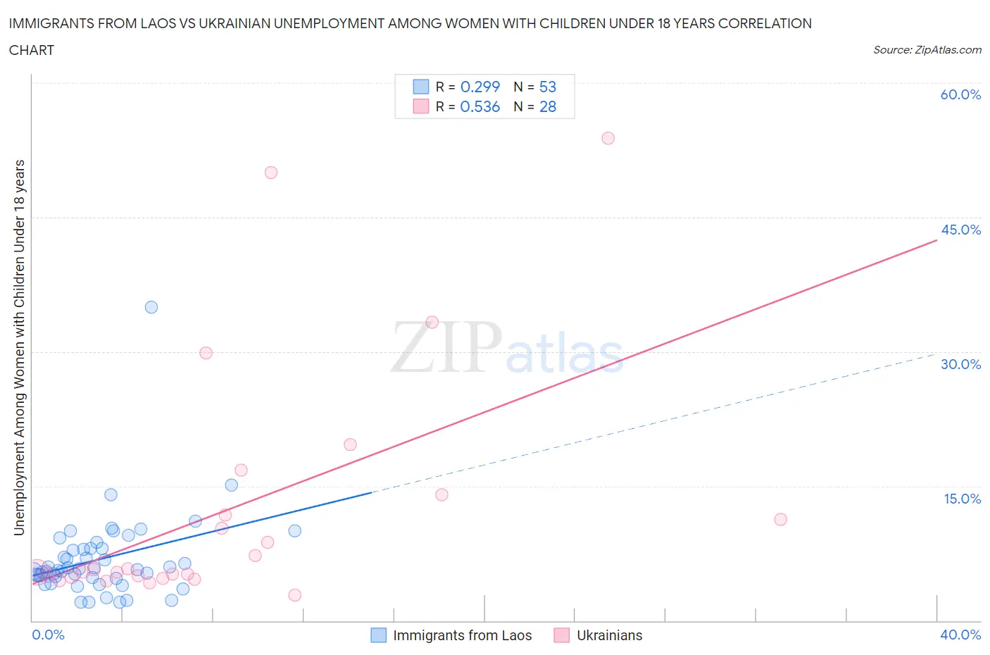 Immigrants from Laos vs Ukrainian Unemployment Among Women with Children Under 18 years