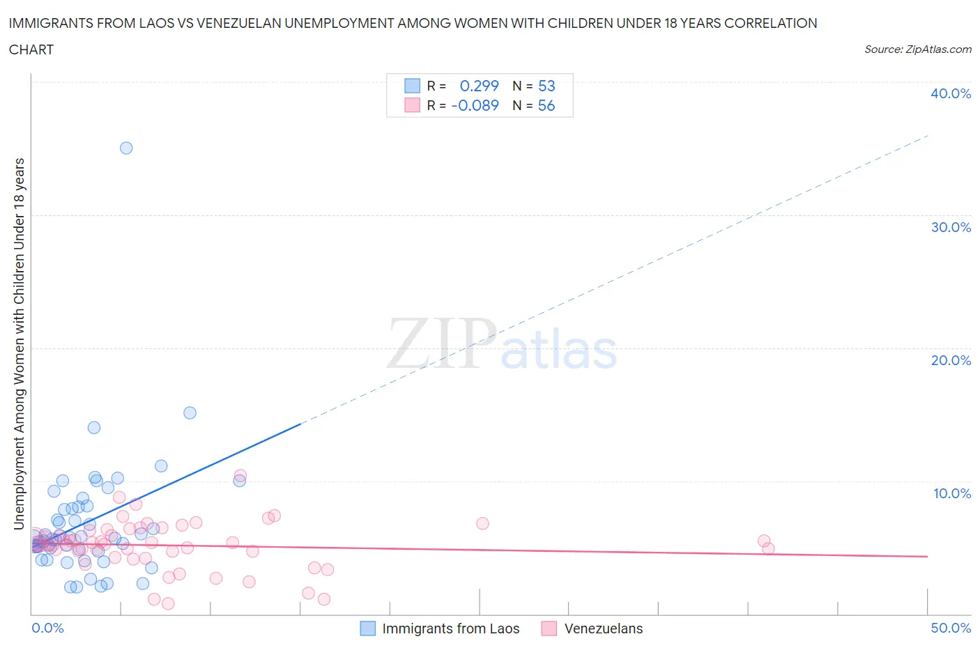 Immigrants from Laos vs Venezuelan Unemployment Among Women with Children Under 18 years