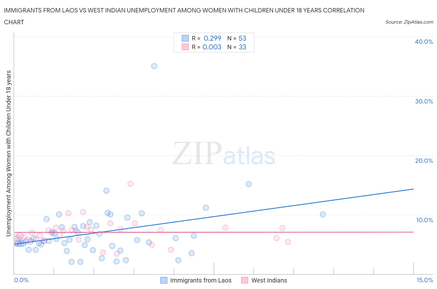 Immigrants from Laos vs West Indian Unemployment Among Women with Children Under 18 years