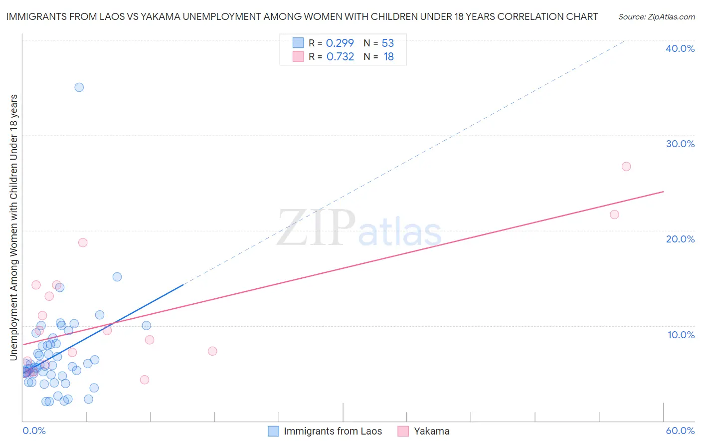 Immigrants from Laos vs Yakama Unemployment Among Women with Children Under 18 years