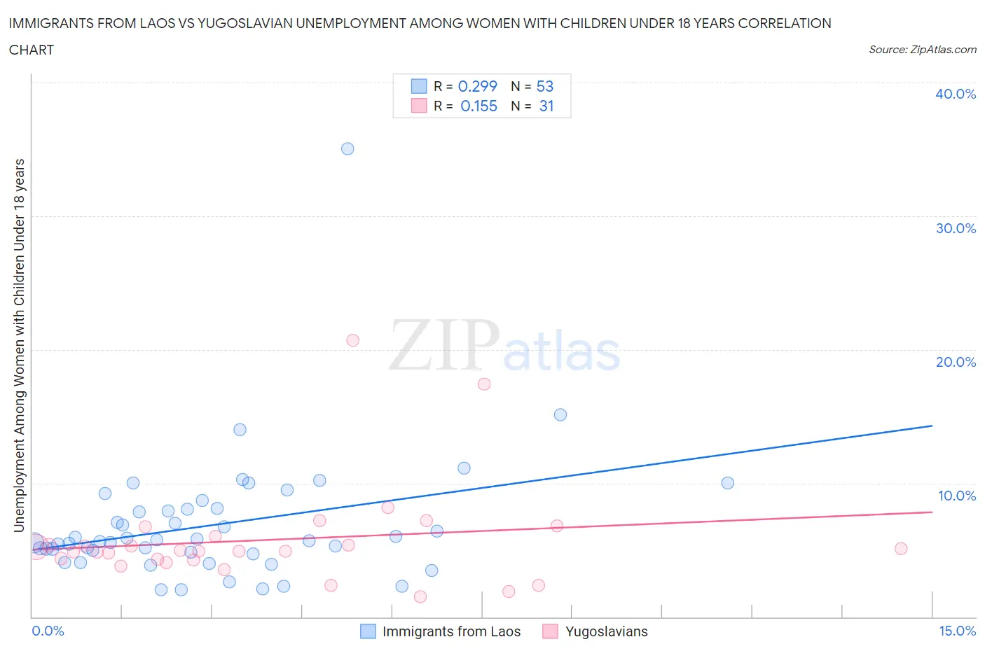 Immigrants from Laos vs Yugoslavian Unemployment Among Women with Children Under 18 years