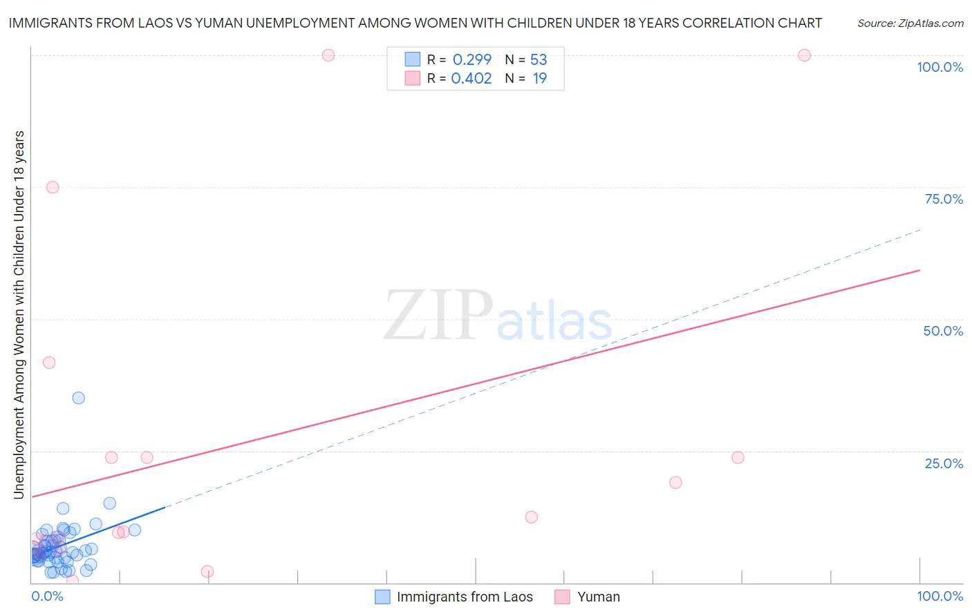 Immigrants from Laos vs Yuman Unemployment Among Women with Children Under 18 years