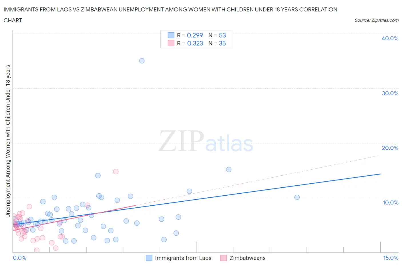 Immigrants from Laos vs Zimbabwean Unemployment Among Women with Children Under 18 years