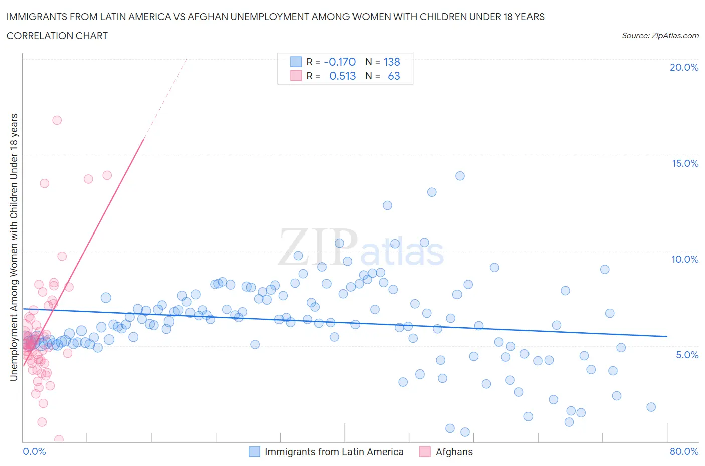 Immigrants from Latin America vs Afghan Unemployment Among Women with Children Under 18 years