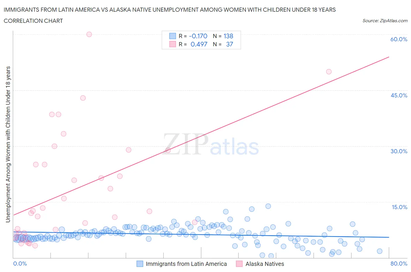 Immigrants from Latin America vs Alaska Native Unemployment Among Women with Children Under 18 years