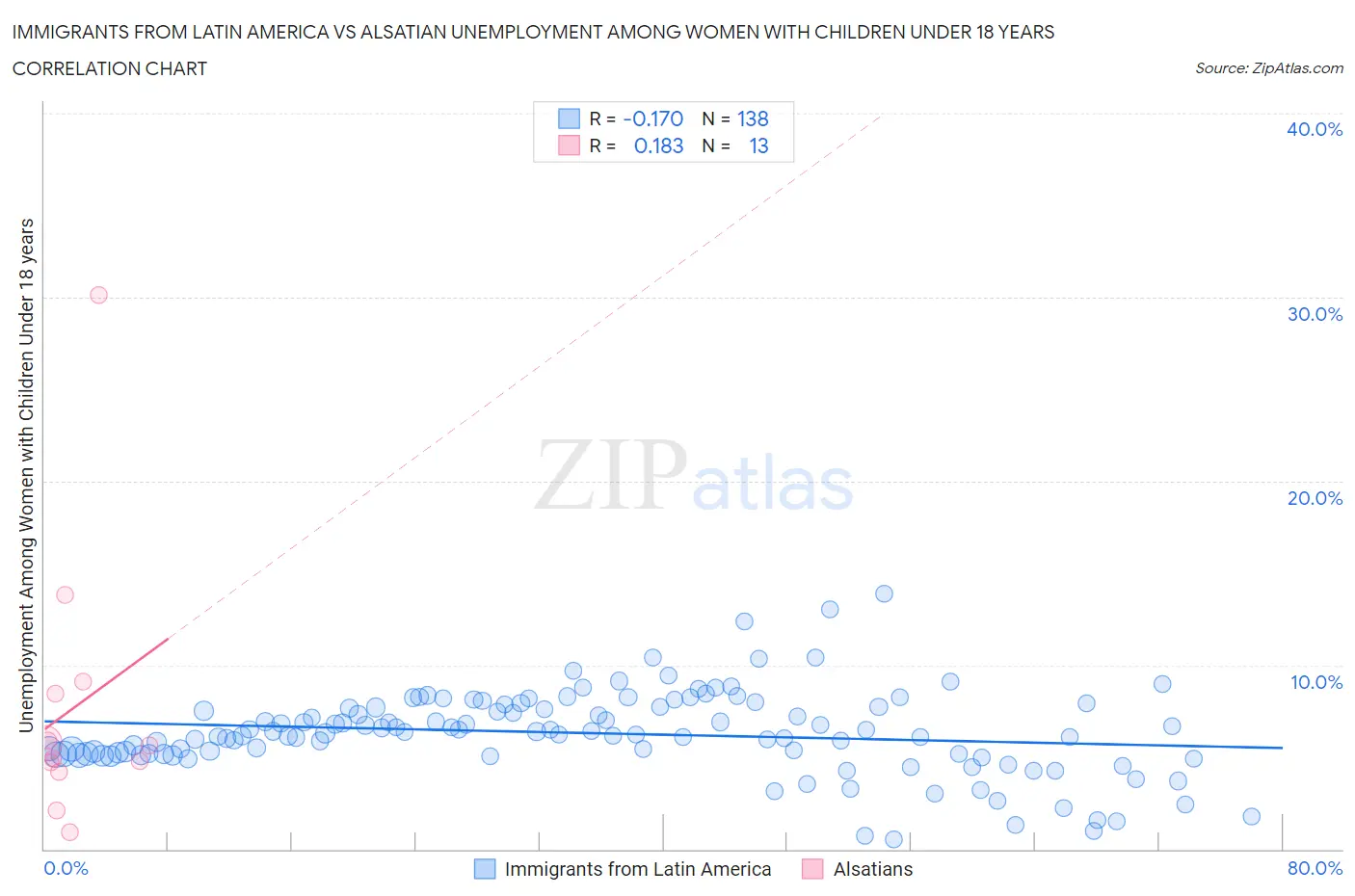 Immigrants from Latin America vs Alsatian Unemployment Among Women with Children Under 18 years