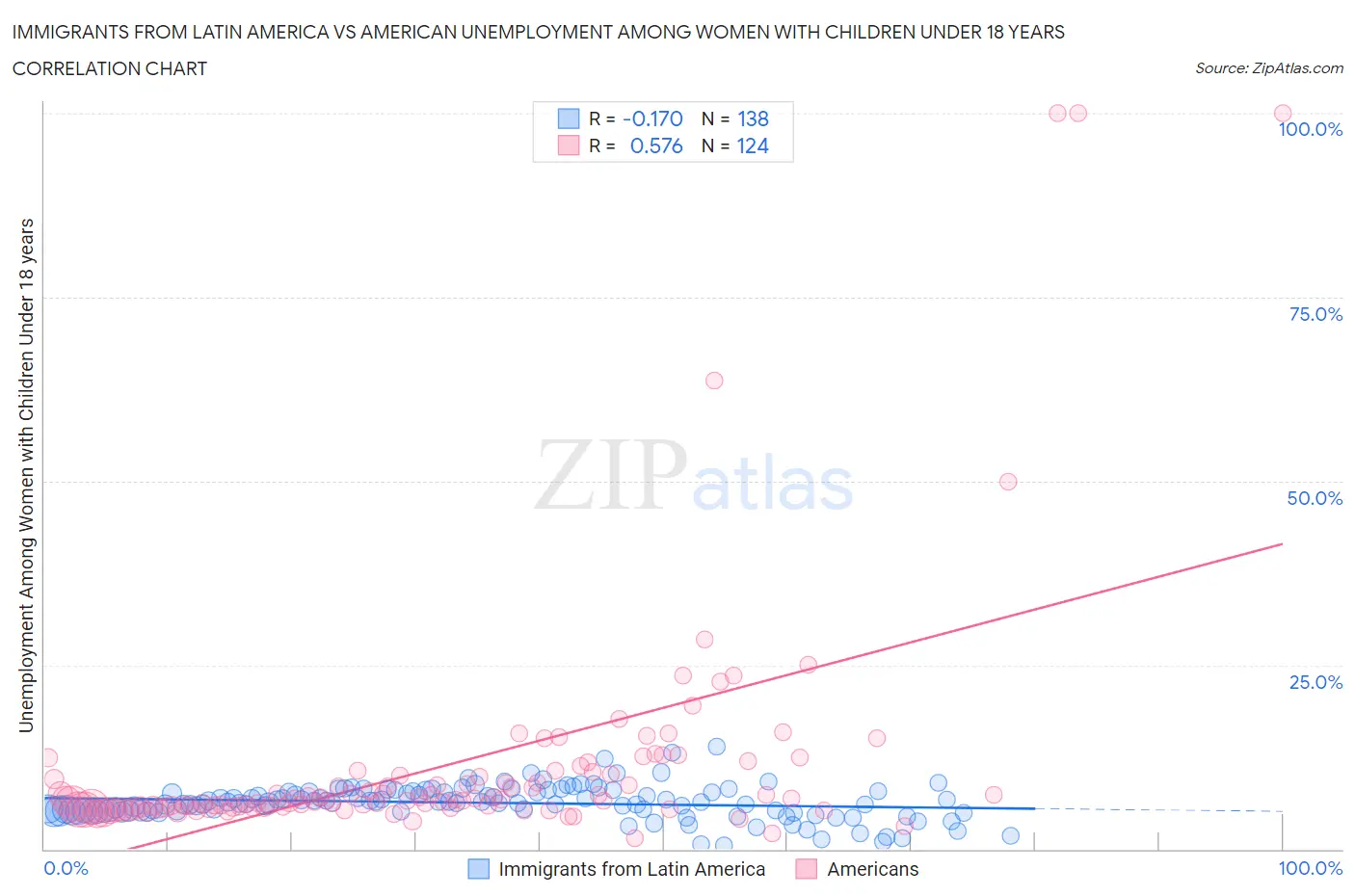 Immigrants from Latin America vs American Unemployment Among Women with Children Under 18 years