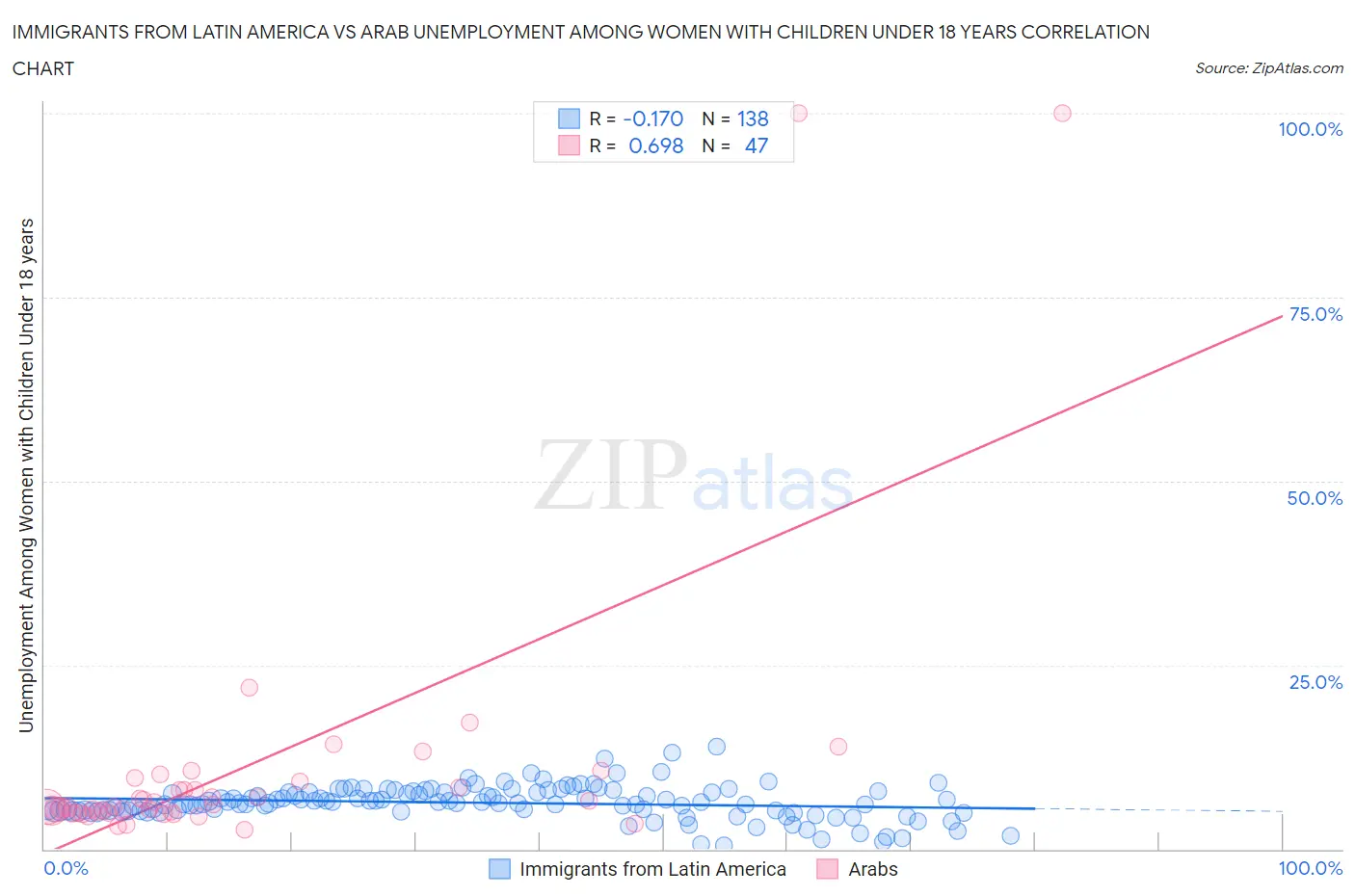 Immigrants from Latin America vs Arab Unemployment Among Women with Children Under 18 years