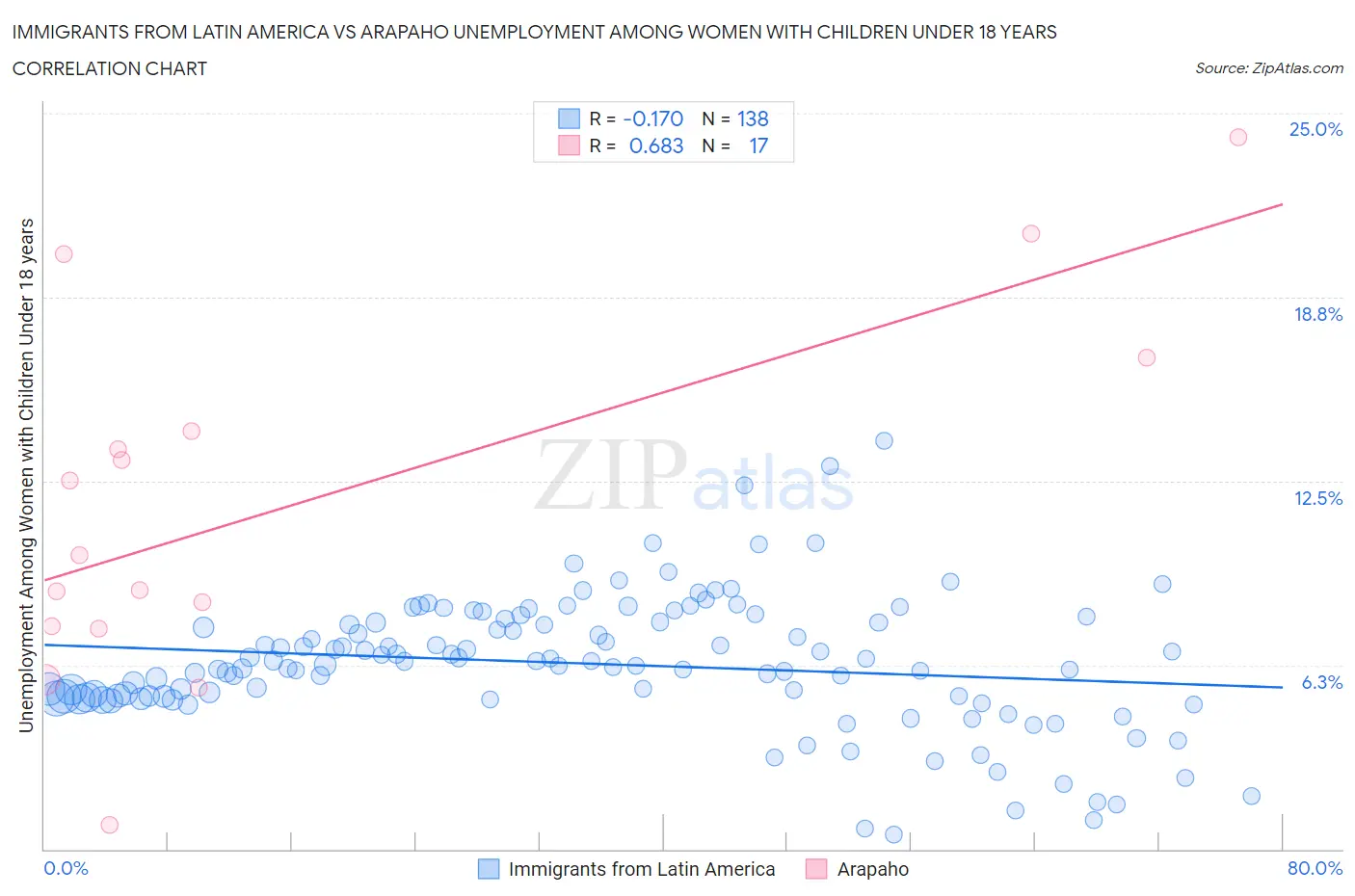 Immigrants from Latin America vs Arapaho Unemployment Among Women with Children Under 18 years