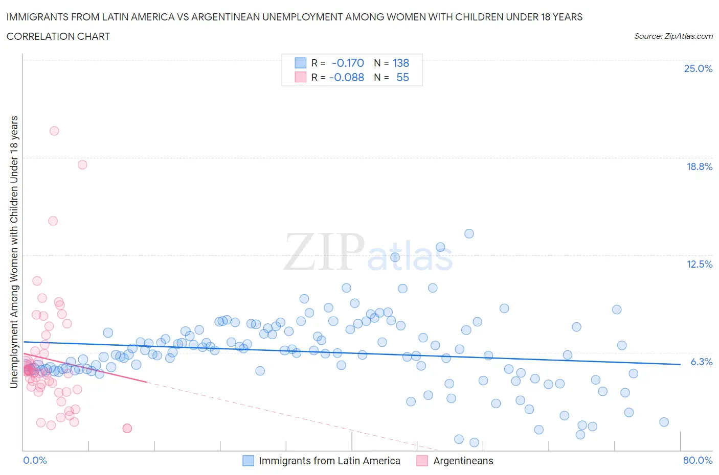 Immigrants from Latin America vs Argentinean Unemployment Among Women with Children Under 18 years