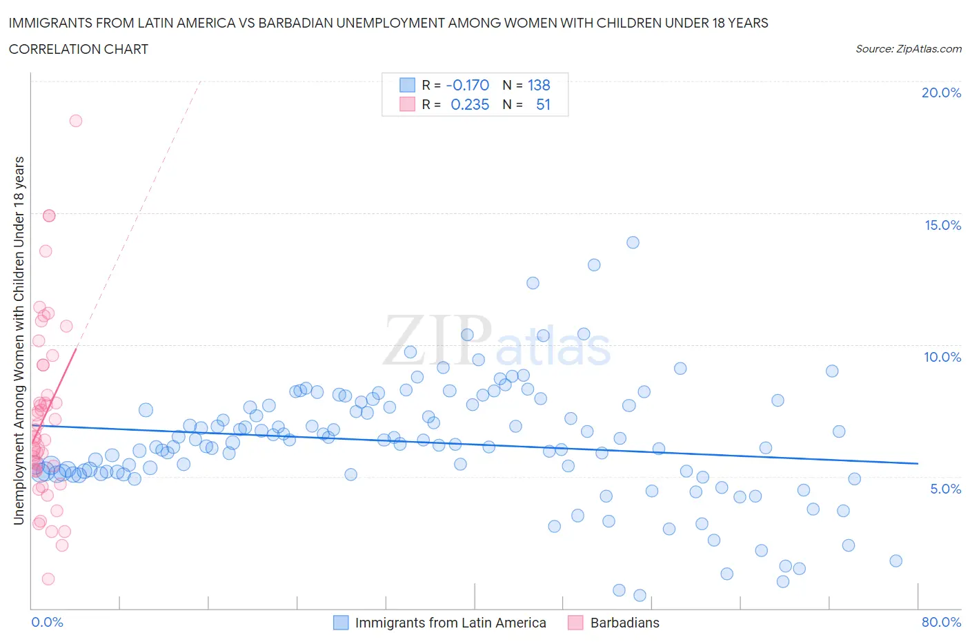 Immigrants from Latin America vs Barbadian Unemployment Among Women with Children Under 18 years