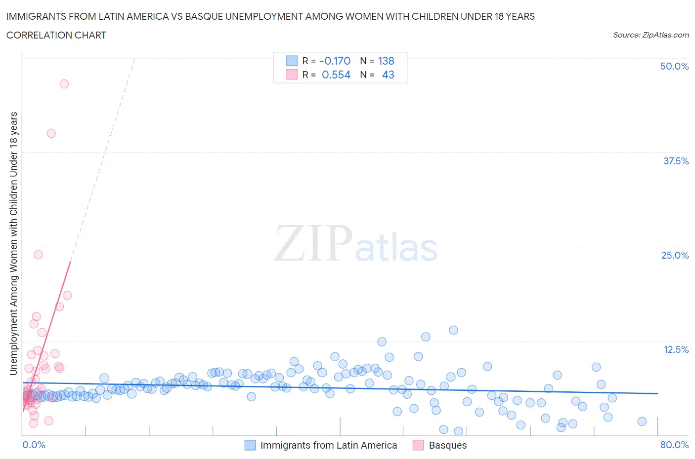 Immigrants from Latin America vs Basque Unemployment Among Women with Children Under 18 years