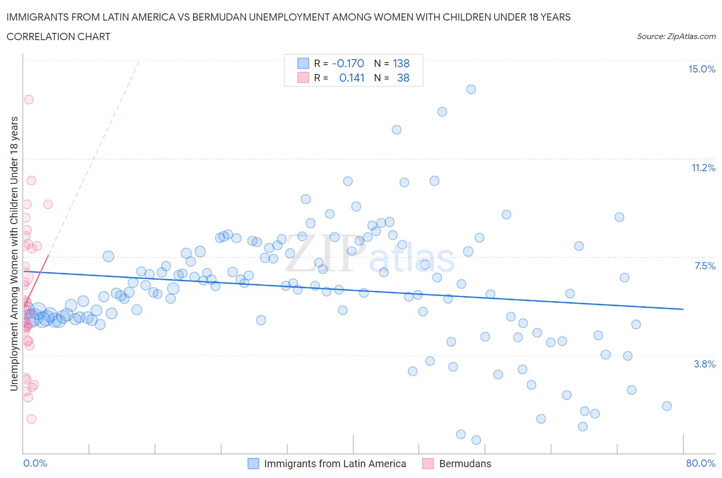 Immigrants from Latin America vs Bermudan Unemployment Among Women with Children Under 18 years