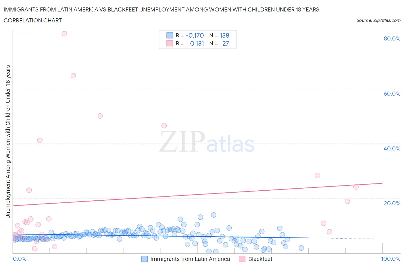 Immigrants from Latin America vs Blackfeet Unemployment Among Women with Children Under 18 years