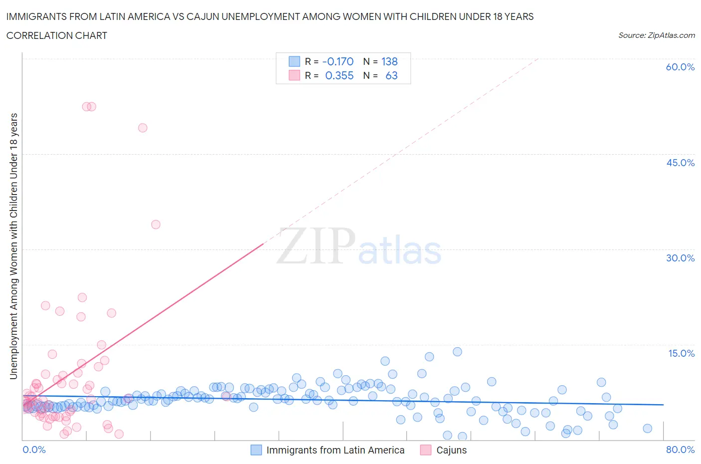 Immigrants from Latin America vs Cajun Unemployment Among Women with Children Under 18 years