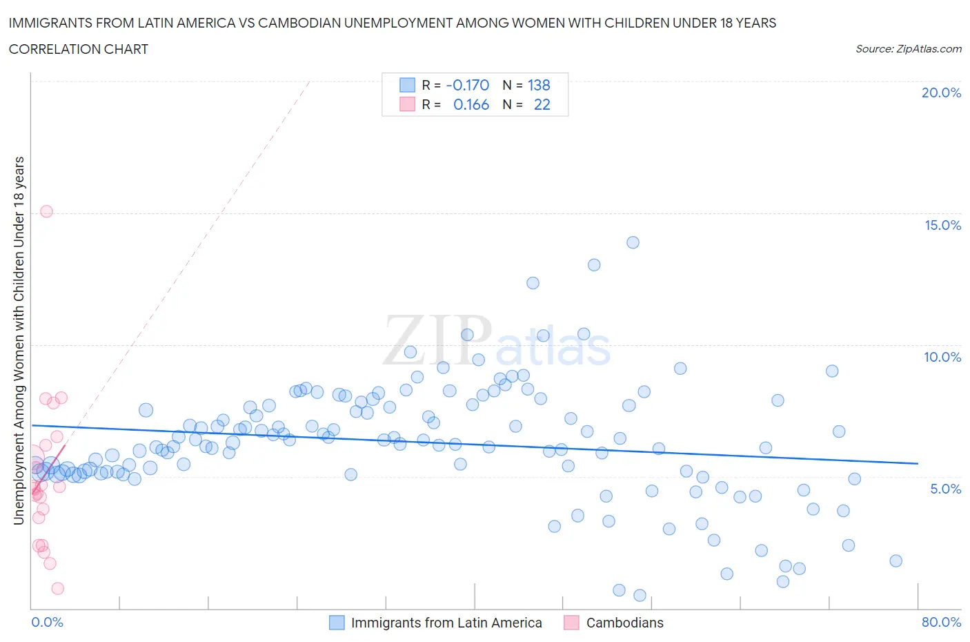 Immigrants from Latin America vs Cambodian Unemployment Among Women with Children Under 18 years