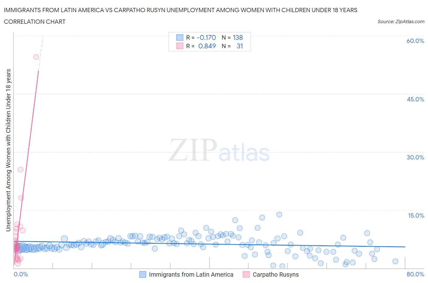 Immigrants from Latin America vs Carpatho Rusyn Unemployment Among Women with Children Under 18 years