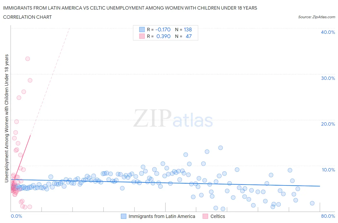 Immigrants from Latin America vs Celtic Unemployment Among Women with Children Under 18 years